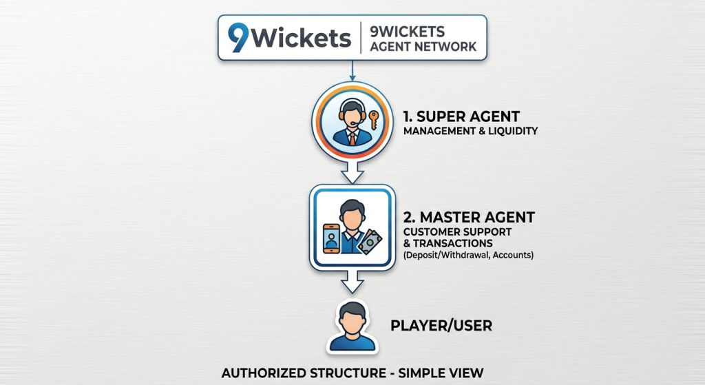 9Wickets Agent